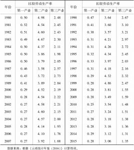 表3-2 云南省比较劳动生产率（1980～2015年）