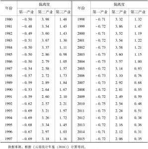 表3-3 云南省就业结构与产业结构偏离度（1980～2015年）