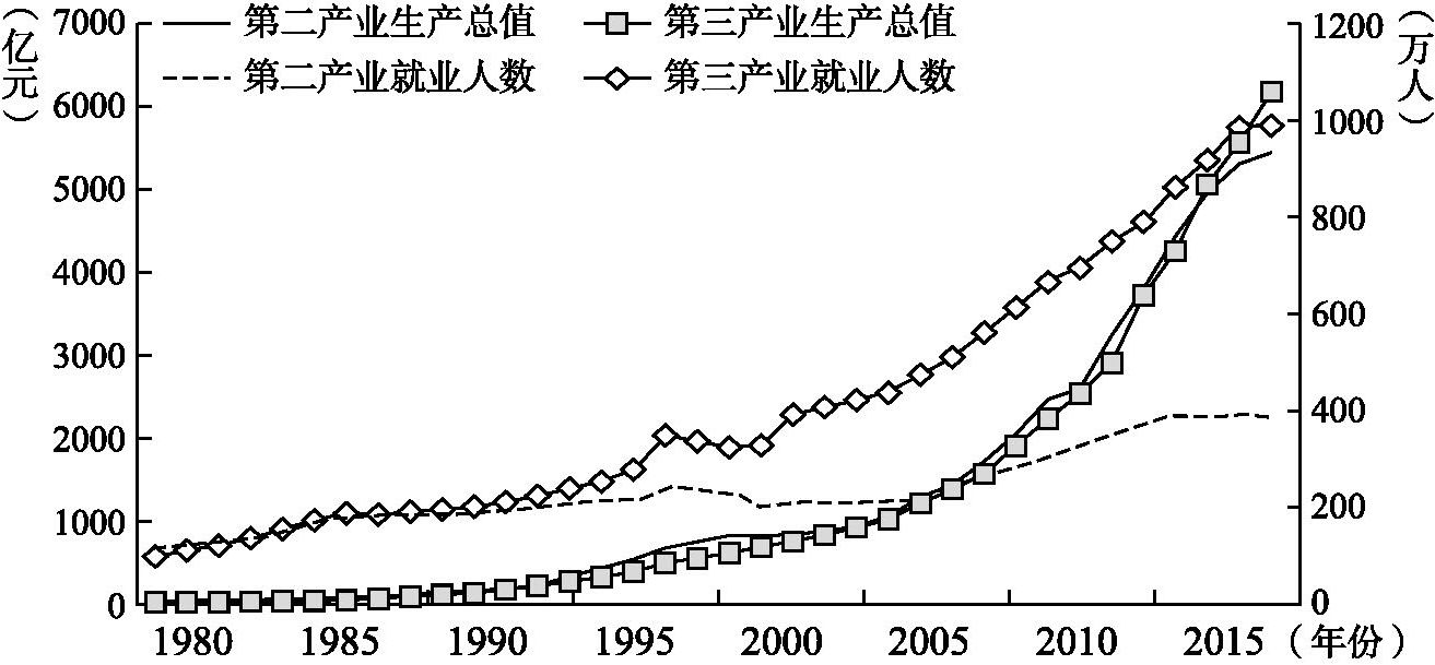 图3-3 云南省第二、第三产业产值和就业人数变动（1980～2015年）