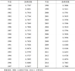 表3-4 云南省产业结构与就业结构协调系数（1980～2015年）