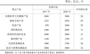 表3-6 2017～2020年云南省重点产业发展规划指标
