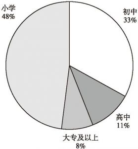 图3-5 云南省每10万人抽样调查中不同受教育程度人口占比（2015年）
