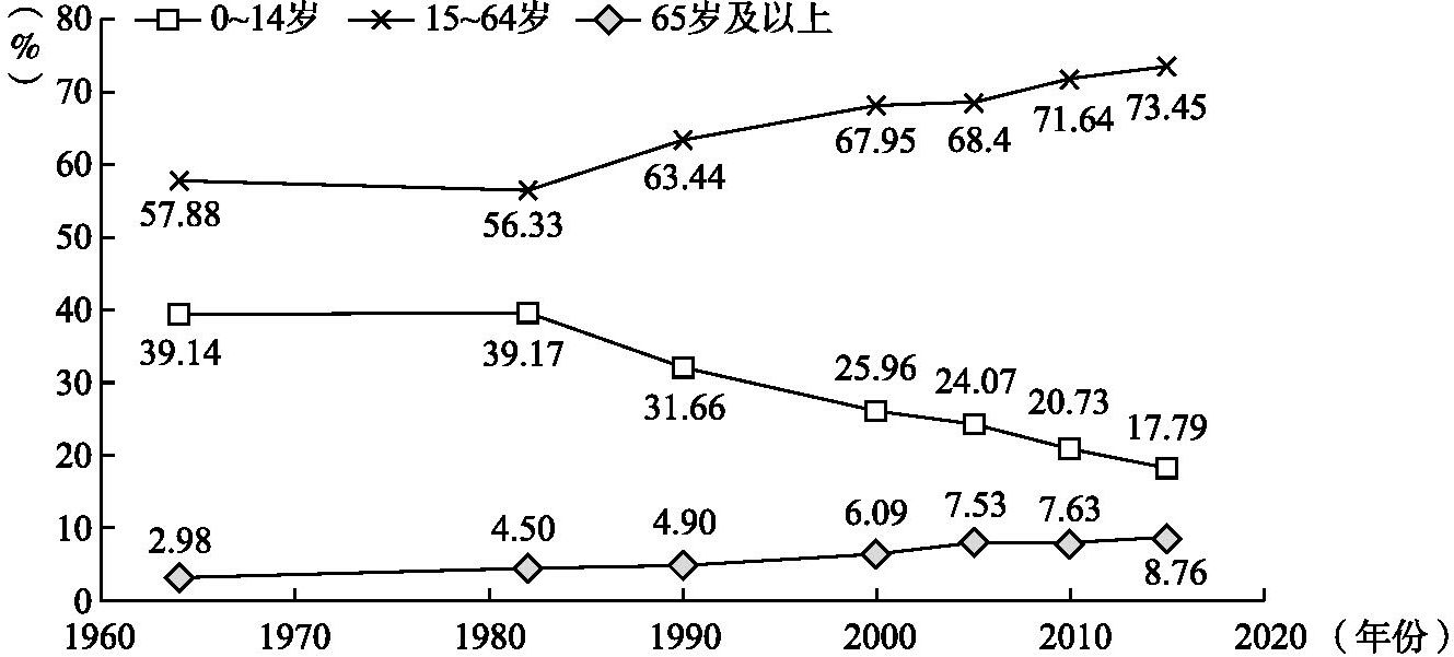 图3-6 云南省人口普查和抽样调查人口年龄构成
