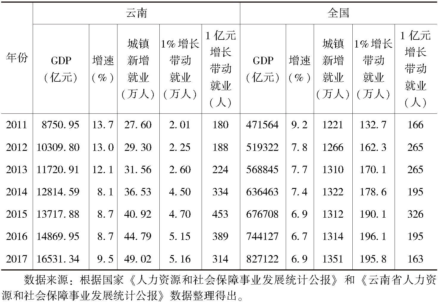 表4-1 云南与全国GDP增长和城镇新增就业情况比较