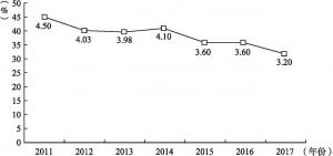 图4-1 2011～2017年云南城镇登记失业率变化趋势