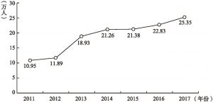 图4-2 2011～2017年云南高校毕业生人数