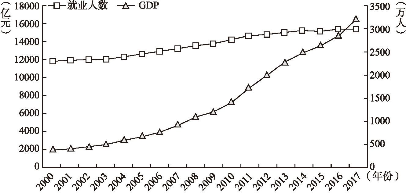 图4-3 2000～2017年云南就业人数、GDP变动趋势