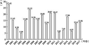 图4-4 2000～2017年云南就业对GDP的贡献率