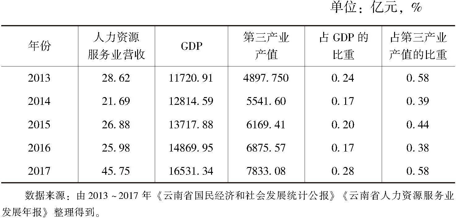 表7-1 云南省2013～2017年人力资源服务业营业收入情况