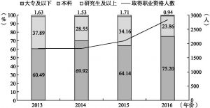 图7-2 2013～2016年云南省人力资源服务业从业人员素质结构