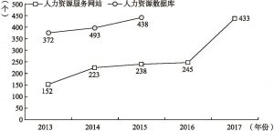 图7-3 2013～2017年云南省人力资源服务业信息化发展情况