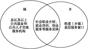 图7-4 云南省人力资源市场服务体系格局