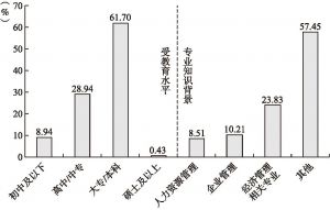 图7-7 云南省人力资源服务业从业人员素质