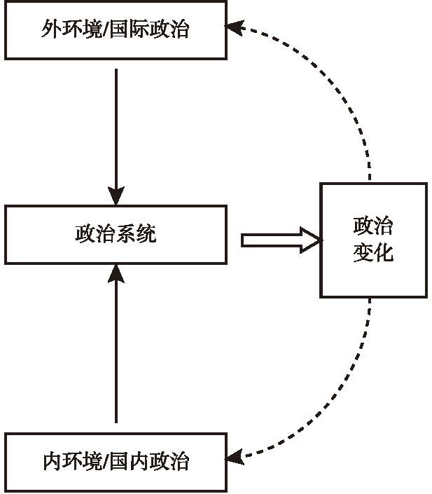 图3-1 双层互动中的政治系统