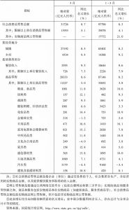 表1 2019年中国内地第一季度社会消费品零售总额主要数据