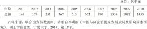 表1 2001～2010年中国与阿拉伯国家贸易额