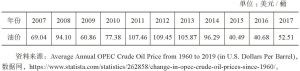 表3 2007～2017年国际油价