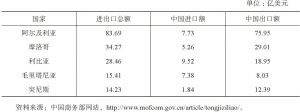 表1 2015年中国与马格里布国家贸易额统计