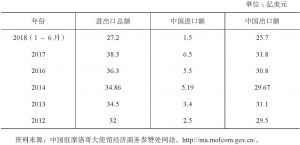 表3 2012～2018年中国与摩洛哥贸易统计