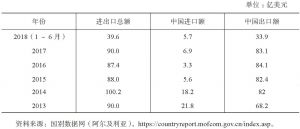 表4 2013～2018年中国与阿尔及利亚贸易统计