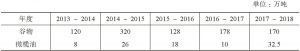 表1 2013～2018年度突尼斯谷物和橄榄油产量统计