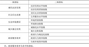 表3 中国中小城市高质量发展评价指标体系