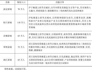表1-2 上海浦东新区新城发展引导