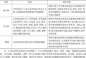 表1-3 上海浦东新区新市镇建设等级