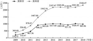 图7 2009～2018年贵州省与贵阳市房地产开发投资额对比