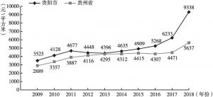 图10 2009～2018年贵州省与贵阳市商品房均价对比