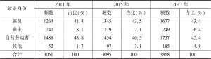 表3 2011年、2015年、2017年贵州省流动人口就业身份