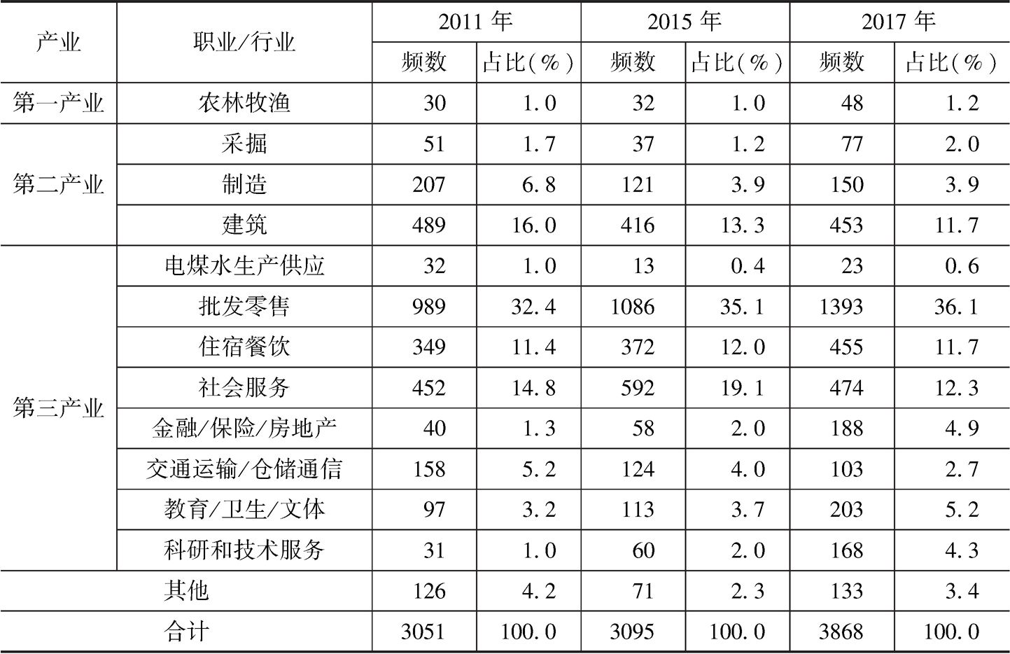 表4 2011年、2015年、2017年贵州省流动人口从事行业比例