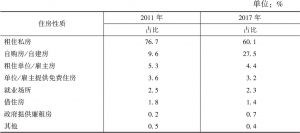 表5 2011年、2017年贵州省流动人口住房性质占比