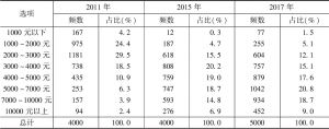 表6 2011年、2015年、2017年贵州省流动人口月工资收入