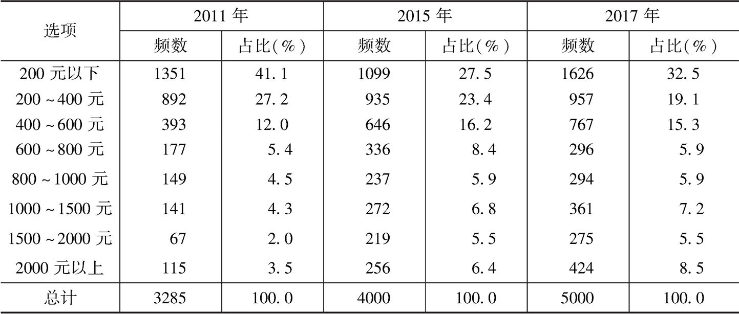 表7 2011年、2015年、2017年贵州省流动人口月住房支出
