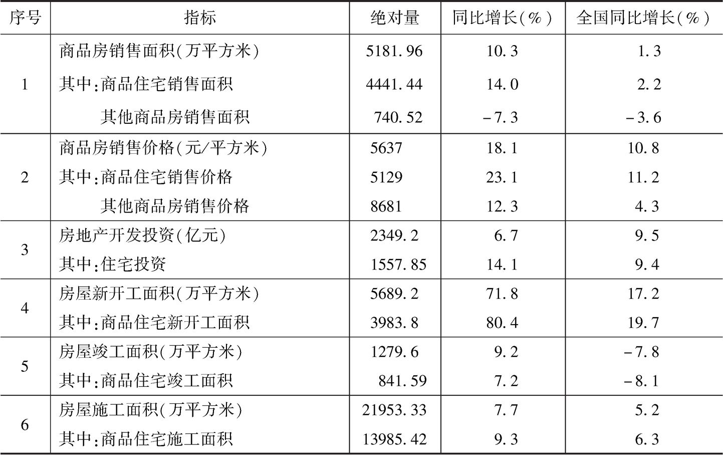 表1 2018年贵州房地产市场主要指标及与全国比较