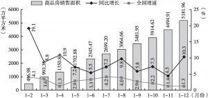 图1 2018年贵州省房地产开发企业商品房销售面积及同比增长