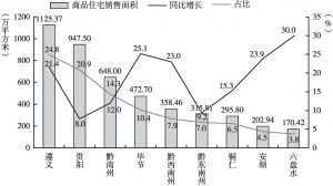 图3 2018年贵州9个市（州）商品住宅销售面积、同比增速、占比