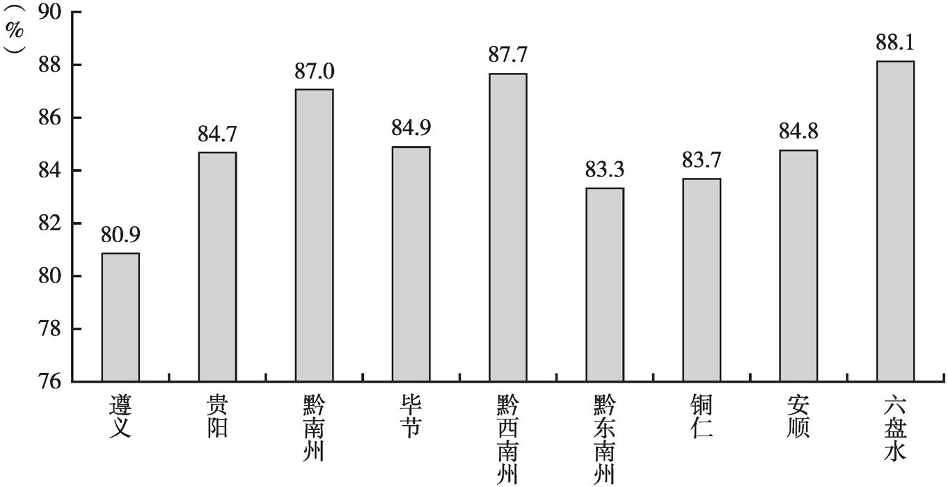 图4 2018年贵州9个市（州）商品住宅销售面积占商品房销售面积比重