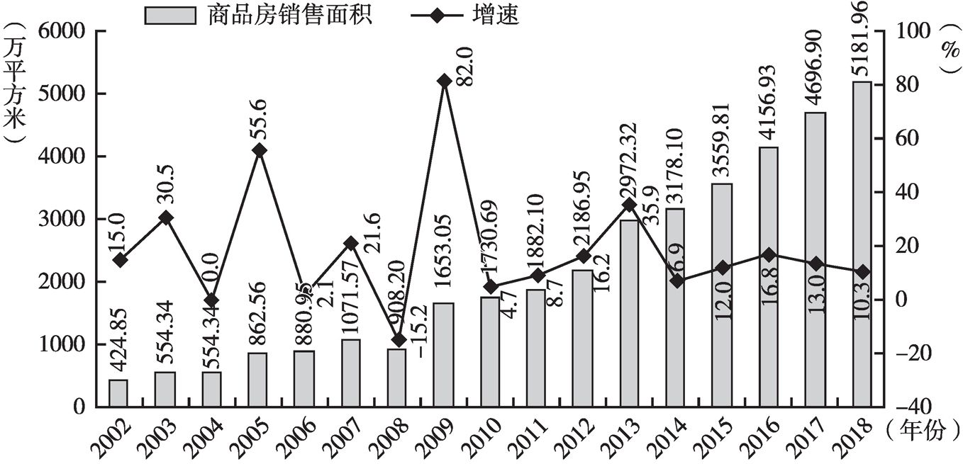 图5 2002～2018年贵州商品房销售面积及增速