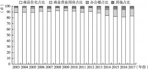 图6 2003～2017年贵州商品房销售面积构成