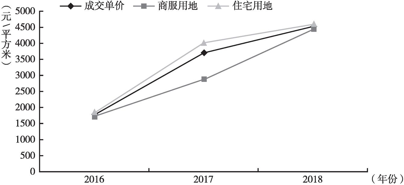 图16 2016～2018年贵阳市房地产开发用地内部结构单价年度变化