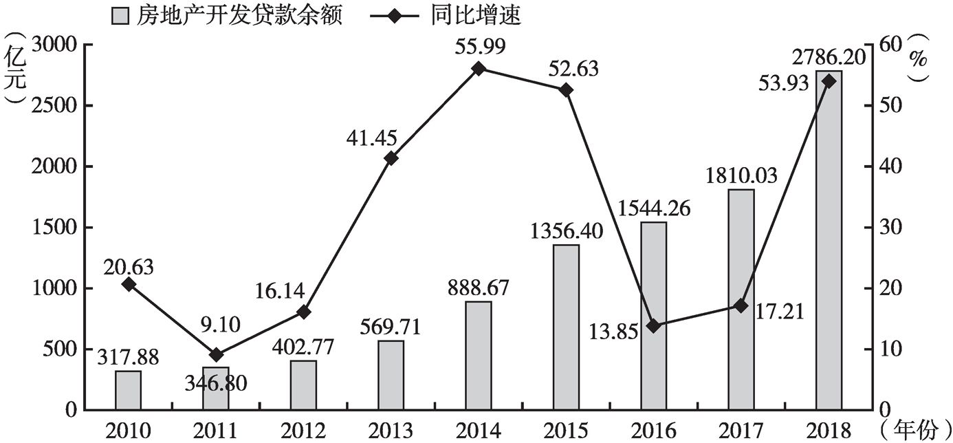图1 贵州省房地产开发贷款余额及增速情况