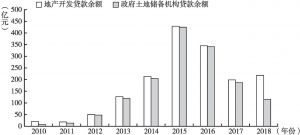 图2 2010～2018年贵州省地产开发贷款余额