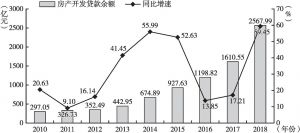 图3 2010～2018年贵州省房产开发贷款余额
