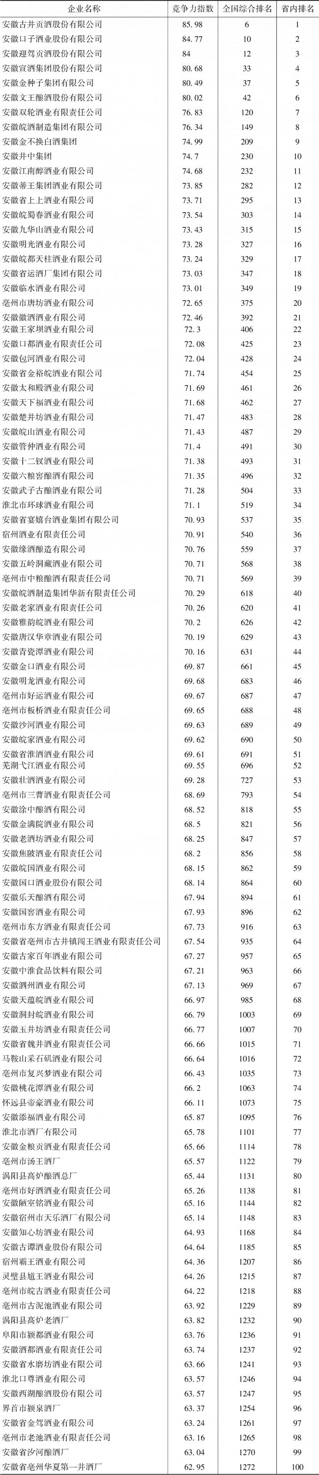 附表14-1 安徽省白酒企业竞争力排名前100名情况