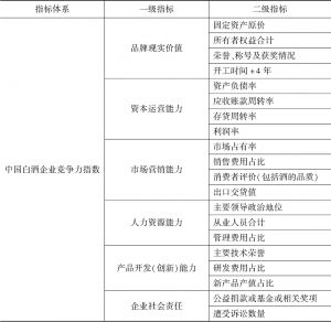 表1-2 中国白酒企业竞争力指数指标体系