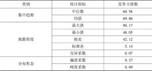 表1-3 中国白酒企业竞争力指数计算结果统计