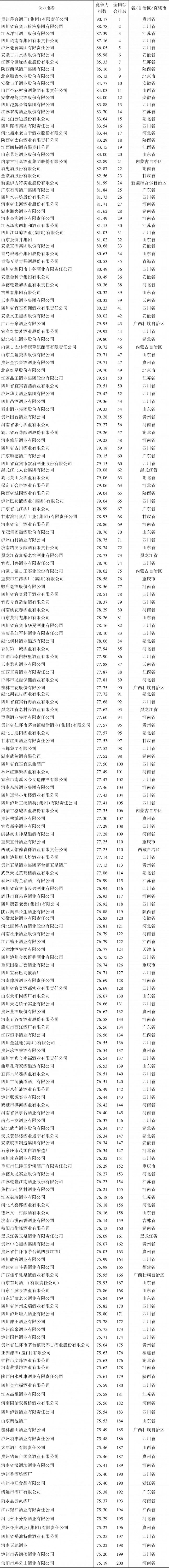 表1-4 中国白酒企业竞争力指数排名200强情况