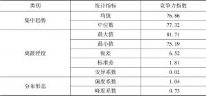 表1-7 河南省白酒企业竞争力指数计算结果统计